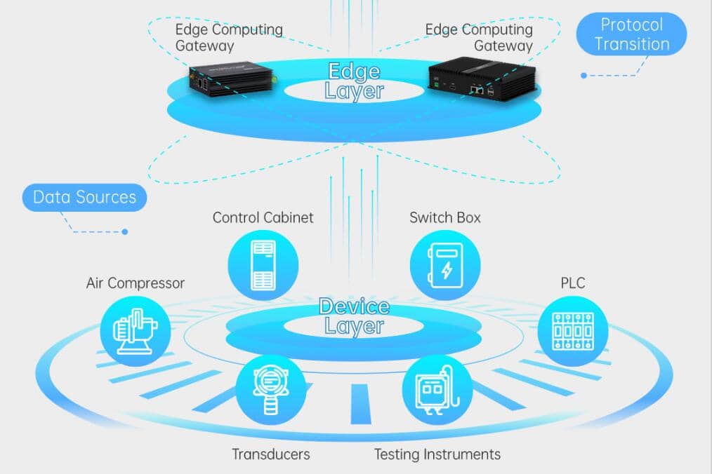 What Value Does An Industrial Capture Gateway Bring