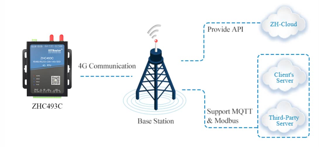 How to use 4G module to connect to computer and access the Internet