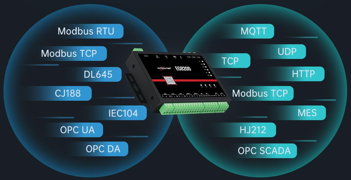 What The Multiple Protocols Of Edge Gateway Can Help Us Do