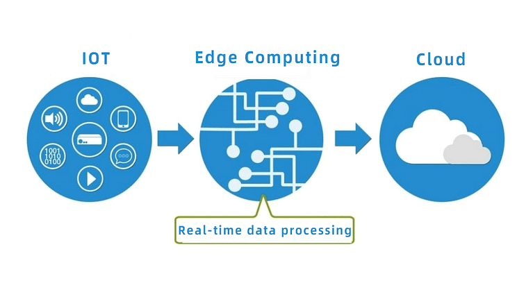 Internet of Things at the Edge